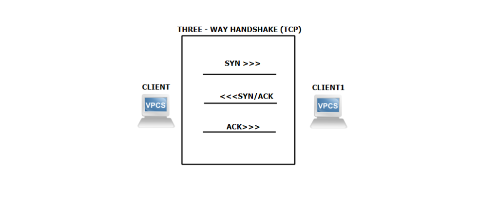 TCP threeway handshake